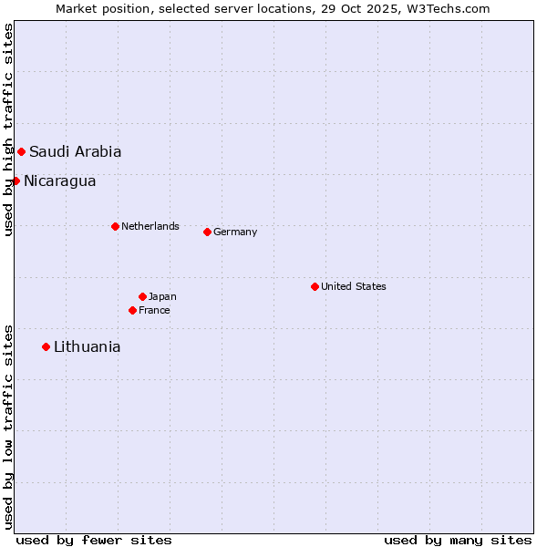 Market position of Lithuania vs. Saudi Arabia vs. Nicaragua