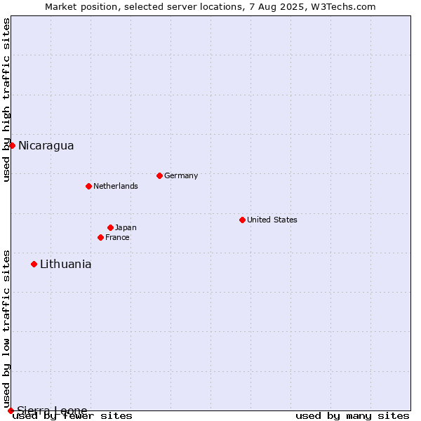 Market position of Lithuania vs. Nicaragua vs. Sierra Leone