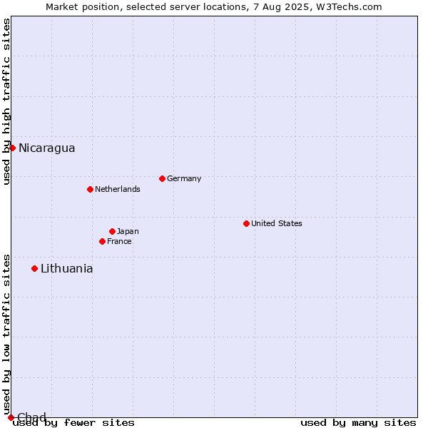Market position of Lithuania vs. Nicaragua vs. Chad