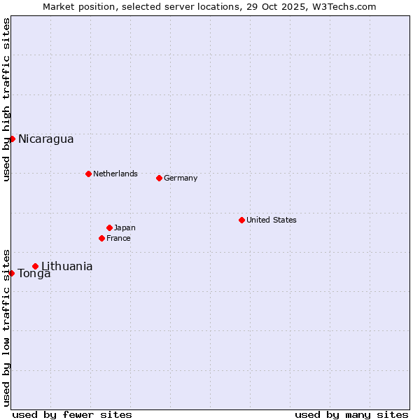 Market position of Lithuania vs. Nicaragua vs. Tonga