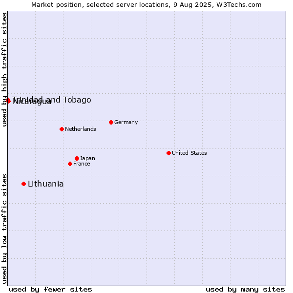 Market position of Lithuania vs. Nicaragua vs. Trinidad and Tobago
