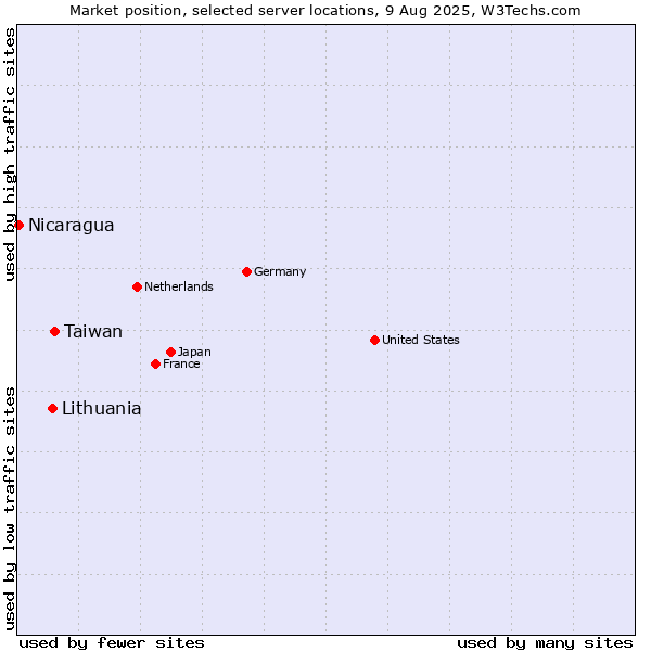 Market position of Taiwan vs. Lithuania vs. Nicaragua