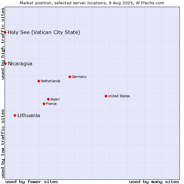 Market position of Lithuania vs. Nicaragua vs. Holy See (Vatican City State)