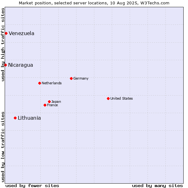 Market position of Lithuania vs. Venezuela vs. Nicaragua