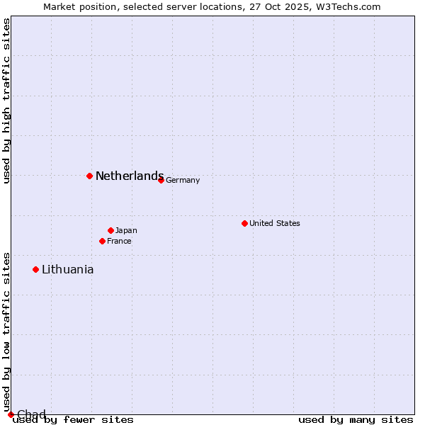 Market position of Netherlands vs. Lithuania vs. Chad