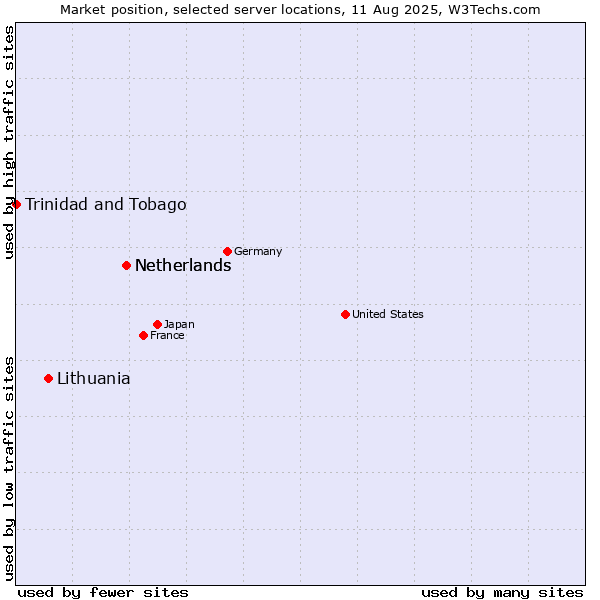 Market position of Netherlands vs. Lithuania vs. Trinidad and Tobago