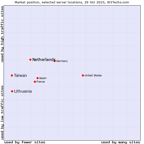Market position of Netherlands vs. Lithuania vs. Taiwan
