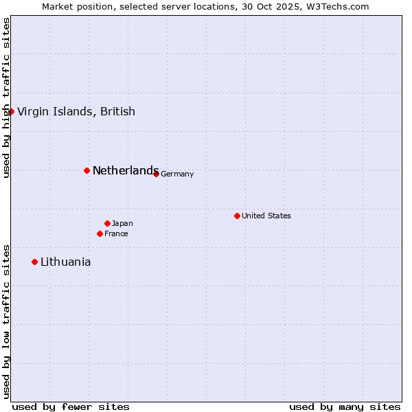 Market position of Netherlands vs. Lithuania vs. Virgin Islands, British
