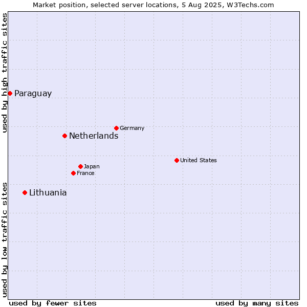 Market position of Netherlands and territories vs. Lithuania vs. Paraguay