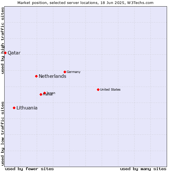 Market position of Netherlands and territories vs. Lithuania vs. Qatar