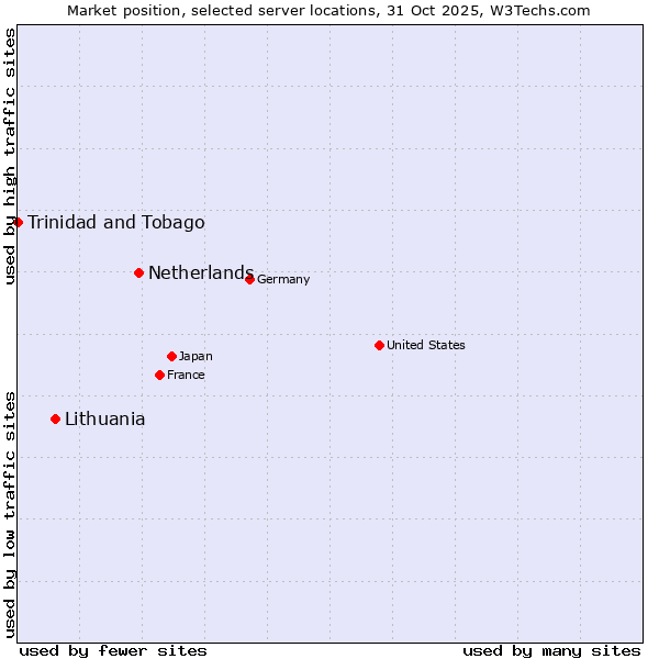 Market position of Netherlands and territories vs. Lithuania vs. Trinidad and Tobago