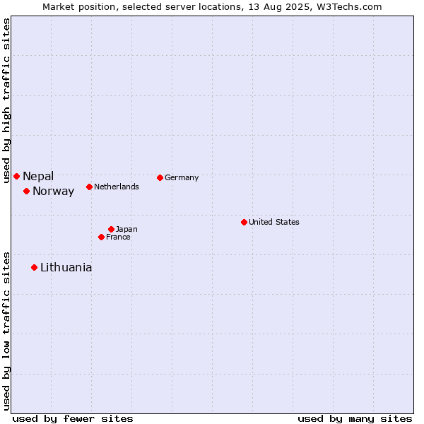 Market position of Lithuania vs. Norway vs. Nepal