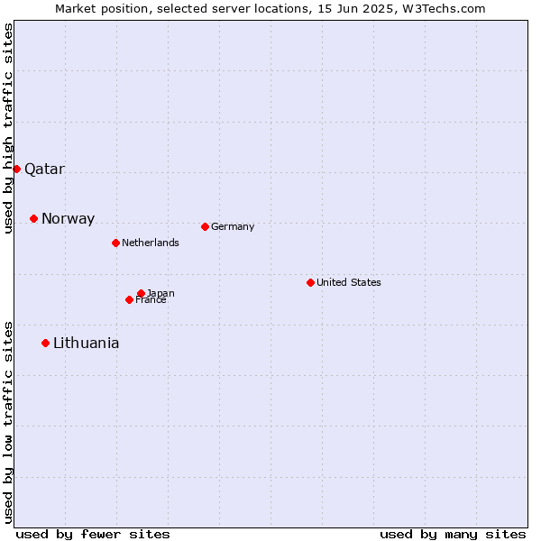 Market position of Lithuania vs. Norway vs. Qatar