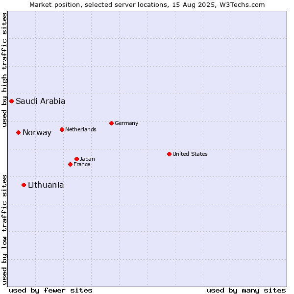 Market position of Lithuania vs. Norway vs. Saudi Arabia