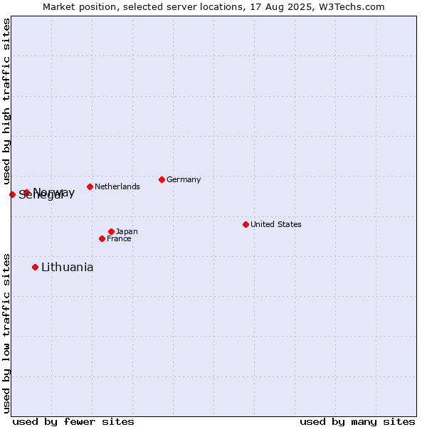 Market position of Lithuania vs. Norway vs. Senegal