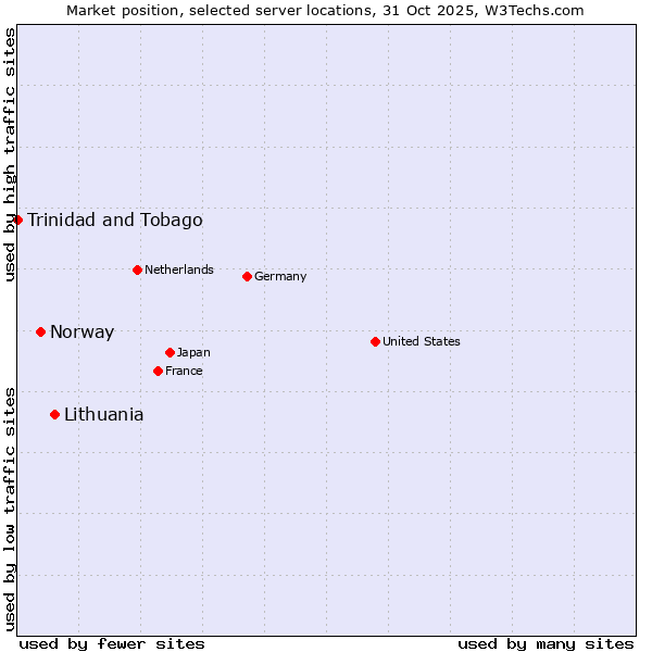 Market position of Lithuania vs. Norway vs. Trinidad and Tobago