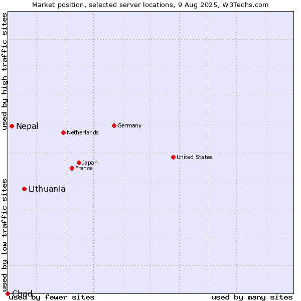 Market position of Lithuania vs. Nepal vs. Chad