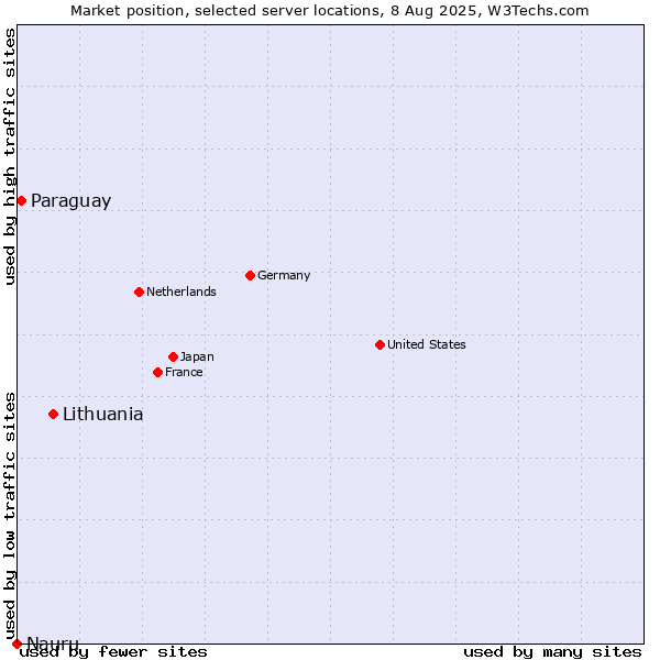 Market position of Lithuania vs. Paraguay vs. Nauru
