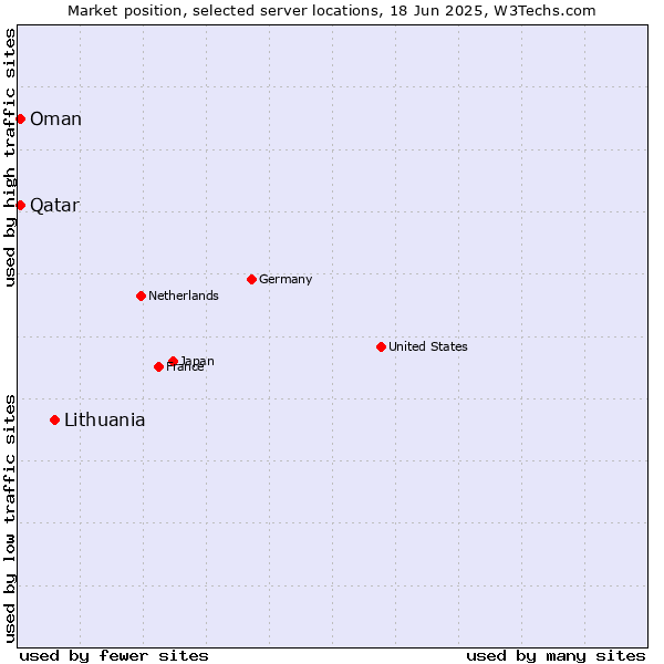 Market position of Lithuania vs. Qatar vs. Oman