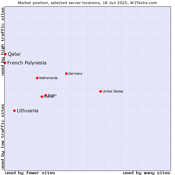 Market position of Lithuania vs. Qatar vs. French Polynesia