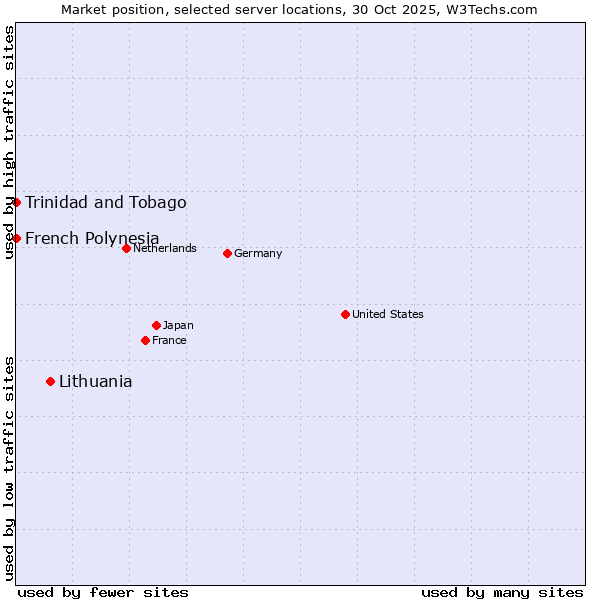 Market position of Lithuania vs. French Polynesia vs. Trinidad and Tobago