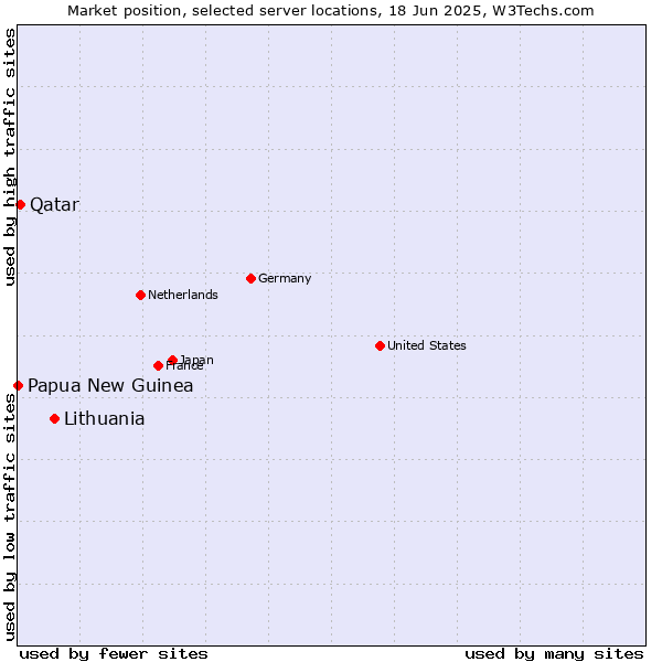 Market position of Lithuania vs. Qatar vs. Papua New Guinea