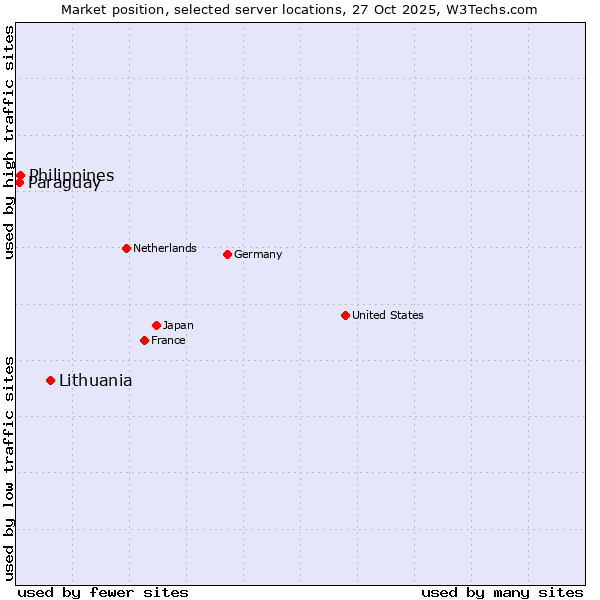 Market position of Lithuania vs. Philippines vs. Paraguay