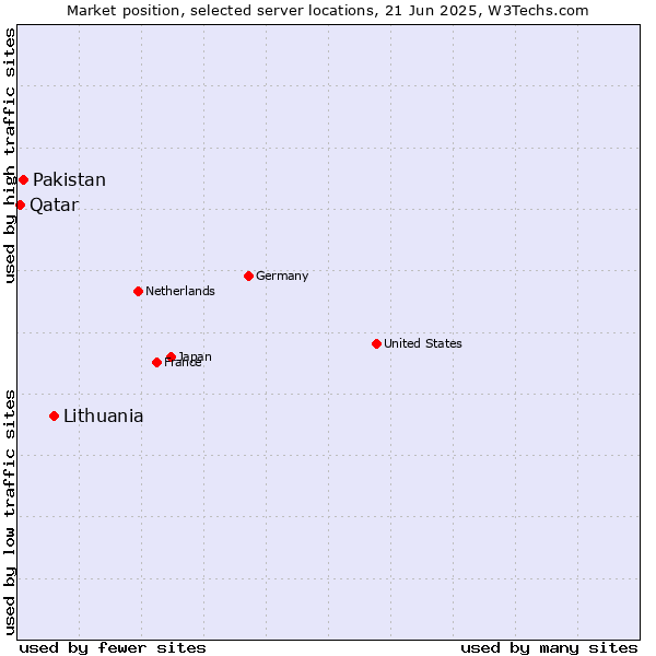 Market position of Lithuania vs. Pakistan vs. Qatar