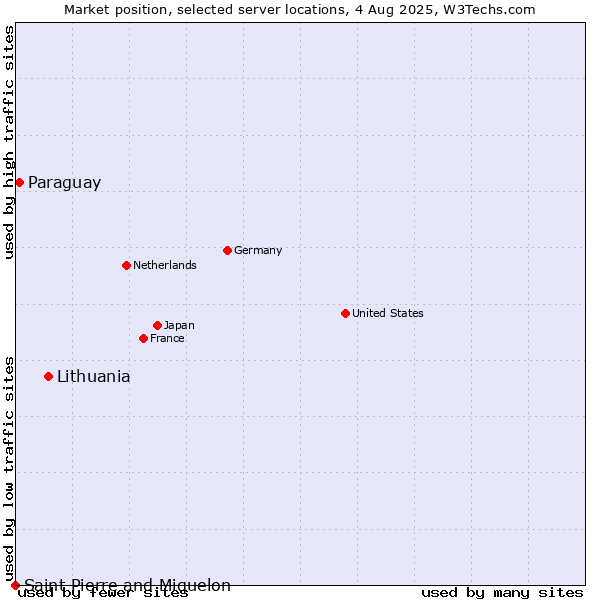 Market position of Lithuania vs. Paraguay vs. Saint Pierre and Miquelon