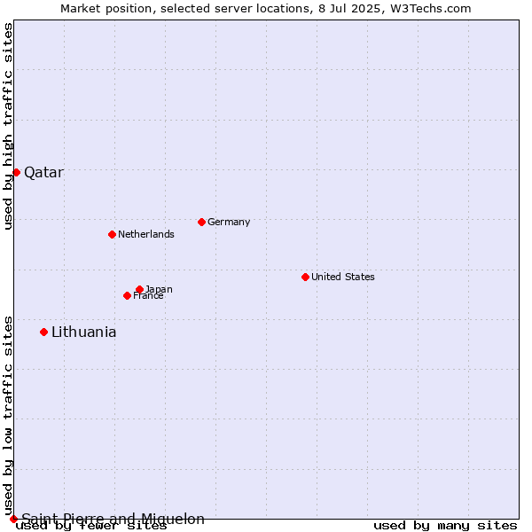 Market position of Lithuania vs. Qatar vs. Saint Pierre and Miquelon