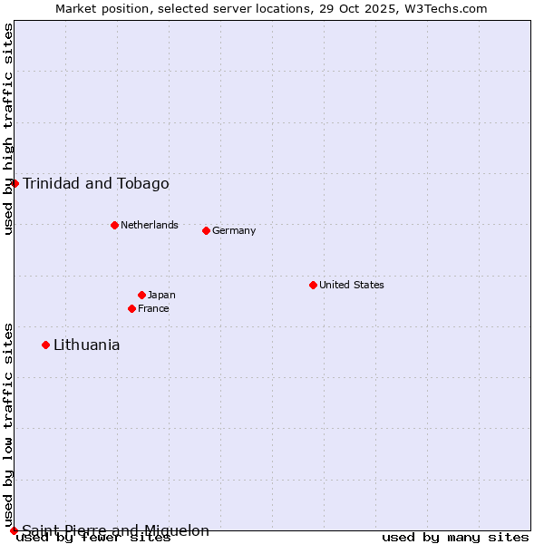 Market position of Lithuania vs. Trinidad and Tobago vs. Saint Pierre and Miquelon
