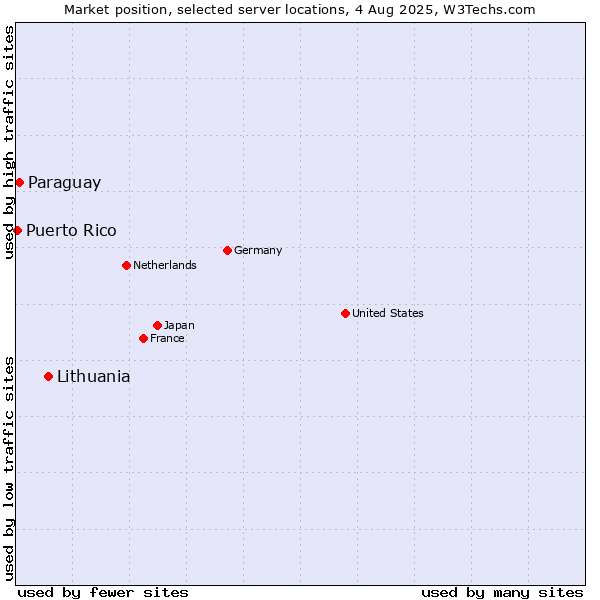 Market position of Lithuania vs. Paraguay vs. Puerto Rico