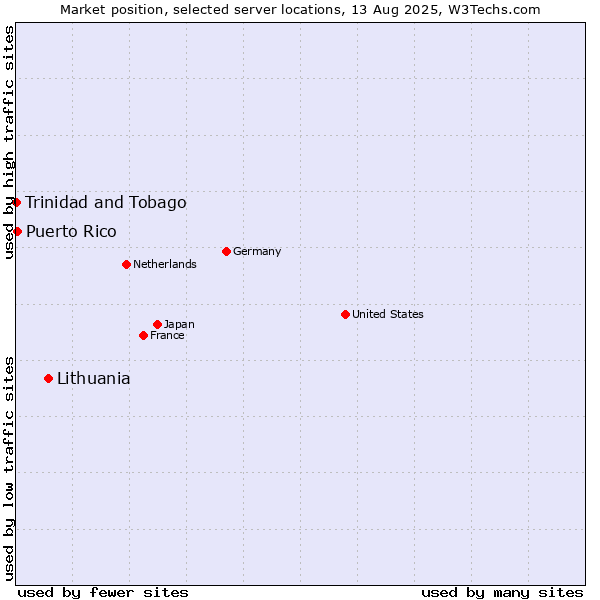 Market position of Lithuania vs. Puerto Rico vs. Trinidad and Tobago