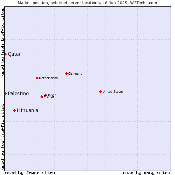 Market position of Lithuania vs. Qatar vs. Palestine