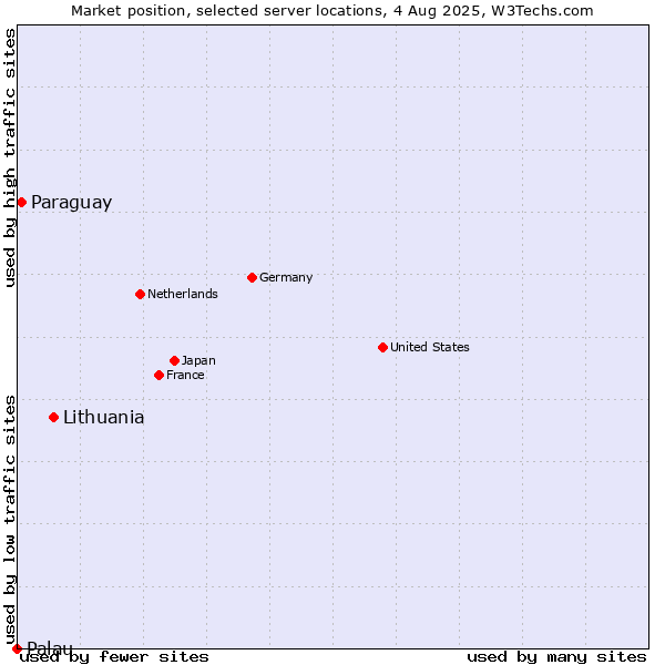 Market position of Lithuania vs. Paraguay vs. Palau