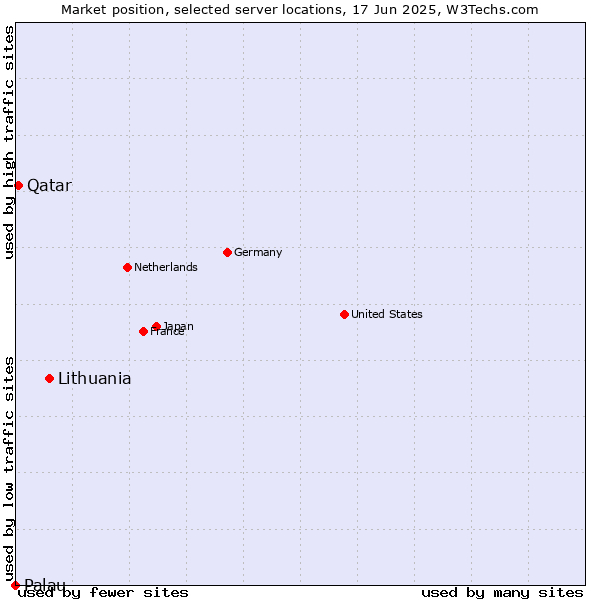 Market position of Lithuania vs. Qatar vs. Palau