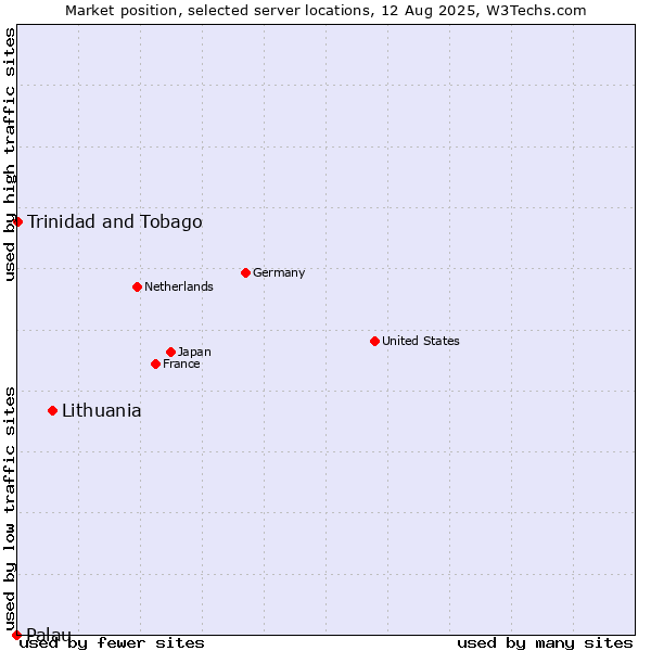 Market position of Lithuania vs. Trinidad and Tobago vs. Palau