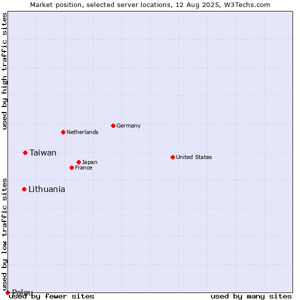 Market position of Taiwan vs. Lithuania vs. Palau