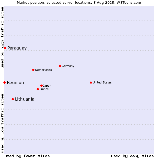 Market position of Lithuania vs. Paraguay vs. Reunion