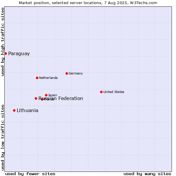 Market position of Russian Federation vs. Lithuania vs. Paraguay