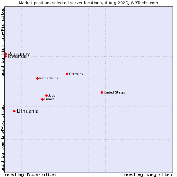 Market position of Lithuania vs. Paraguay vs. Rwanda