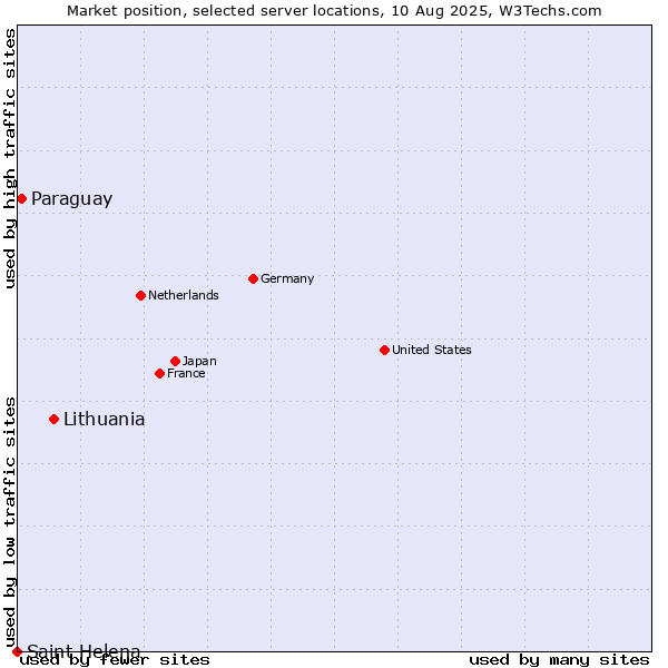 Market position of Lithuania vs. Paraguay vs. Saint Helena