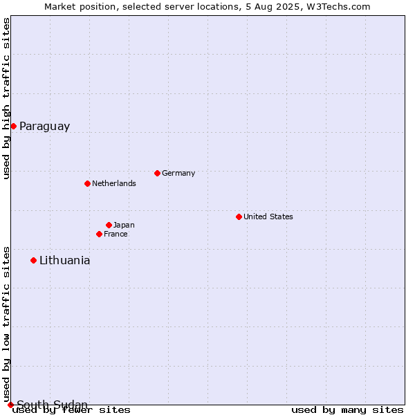 Market position of Lithuania vs. Paraguay vs. South Sudan