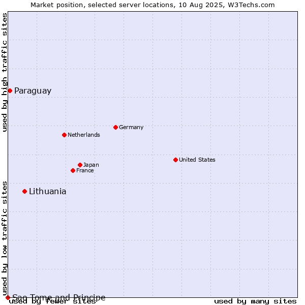 Market position of Lithuania vs. Paraguay vs. Sao Tome and Principe