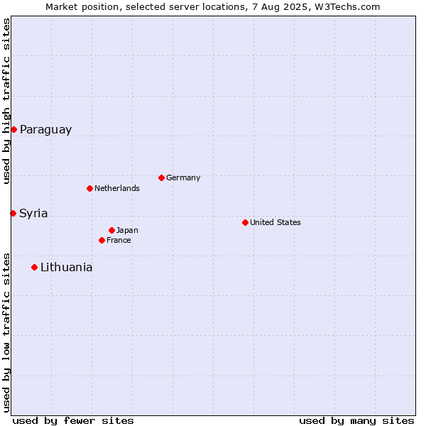 Market position of Lithuania vs. Paraguay vs. Syria