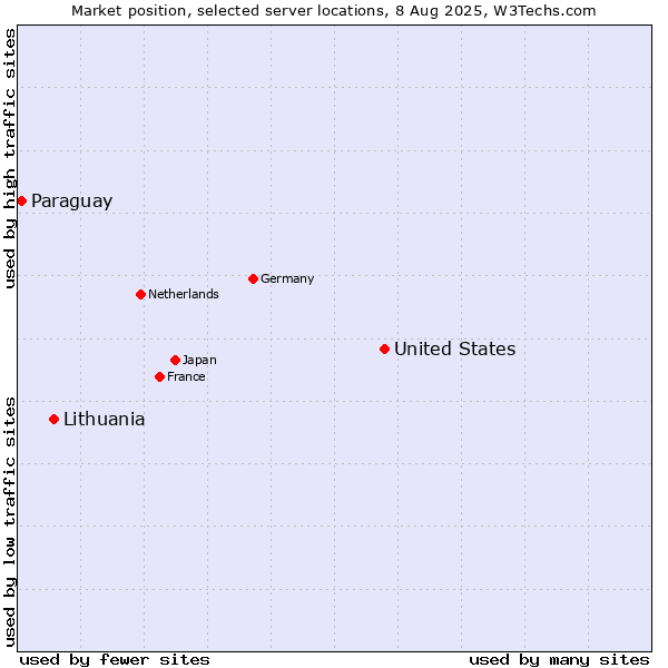 Market position of United States and territories vs. Lithuania vs. Paraguay