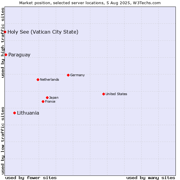 Market position of Lithuania vs. Paraguay vs. Holy See (Vatican City State)