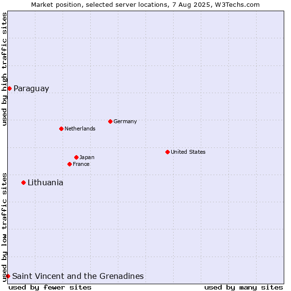 Market position of Lithuania vs. Paraguay vs. Saint Vincent and the Grenadines