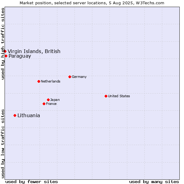 Market position of Lithuania vs. Paraguay vs. Virgin Islands, British