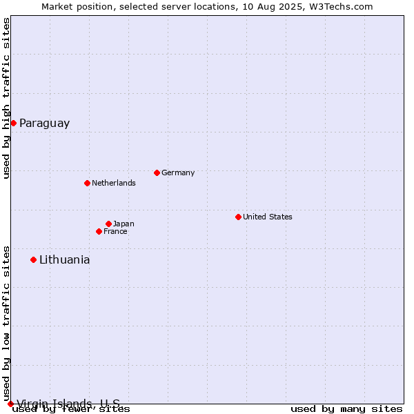 Market position of Lithuania vs. Paraguay vs. Virgin Islands, U.S.